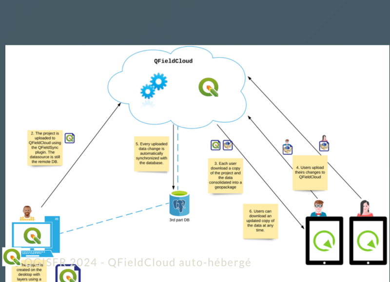 Fichier:QFieldCloud Architecture.png